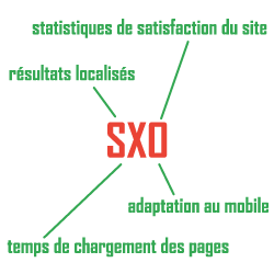 Les statistiques SXO du site internet sont des critères SEO